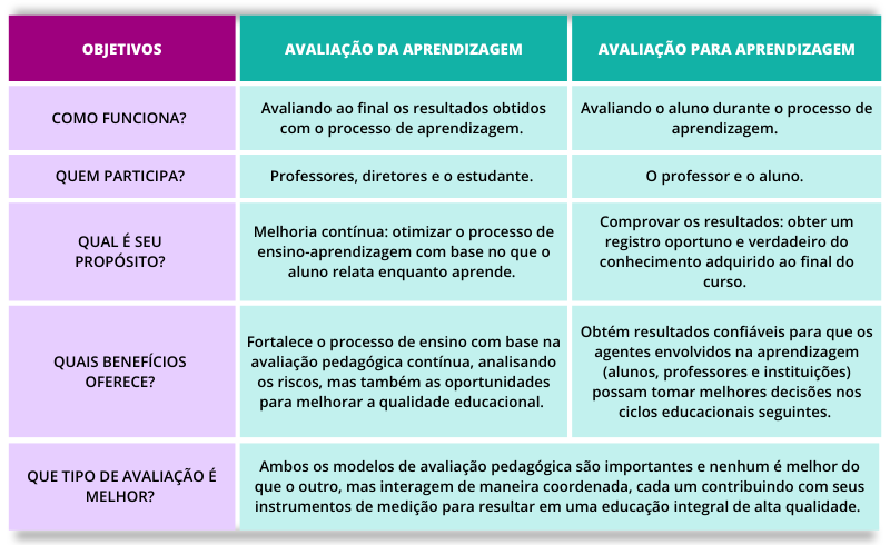 Avaliação De Aprendizagem: 4 Perguntas-chave Para Ensino Superior